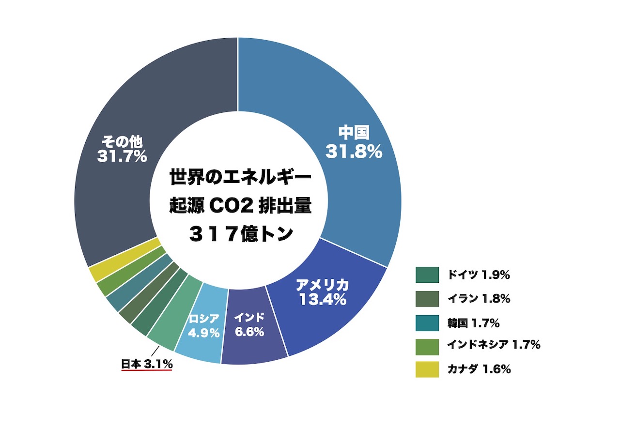 2050年脱炭素までの見通し | ゼロ炭素ポート